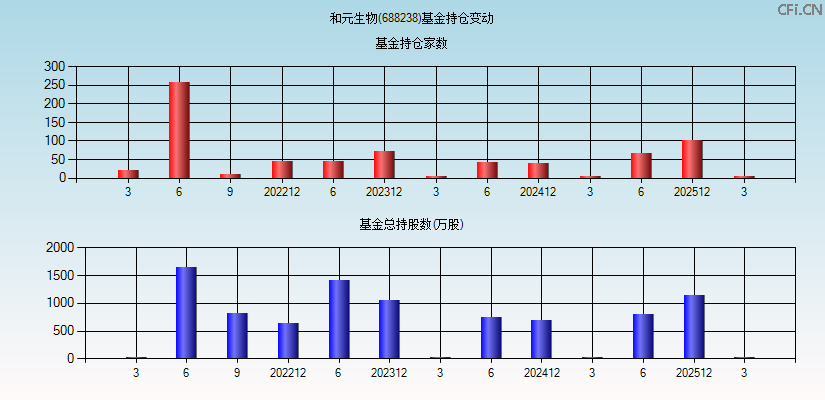 和元生物(688238)基金持仓变动图