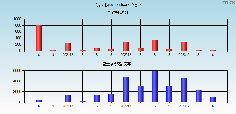 航宇科技(688239)基金持仓变动图