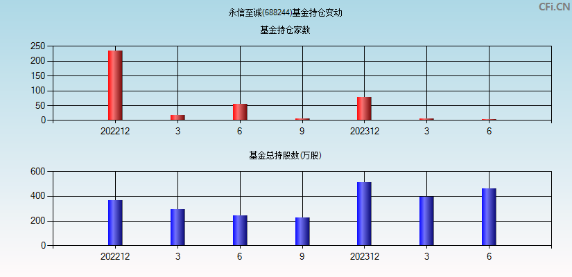 永信至诚(688244)基金持仓变动图