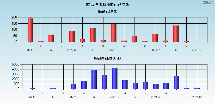 嘉和美康(688246)基金持仓变动图
