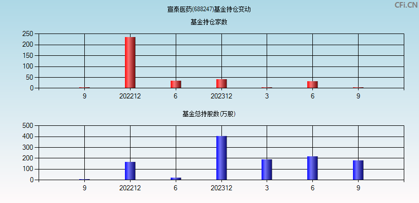 宣泰医药(688247)基金持仓变动图