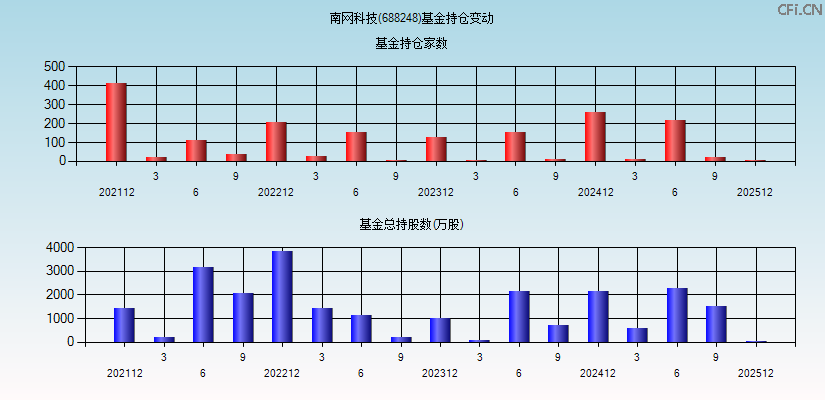 南网科技(688248)基金持仓变动图