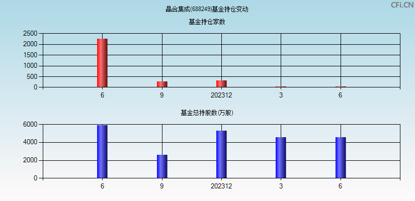 晶合集成(688249)基金持仓变动图