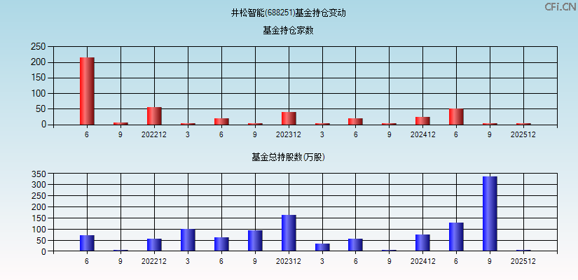 井松智能(688251)基金持仓变动图