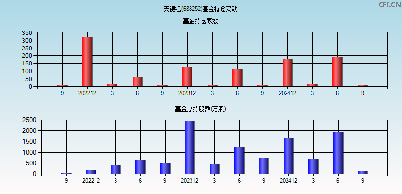 天德钰(688252)基金持仓变动图