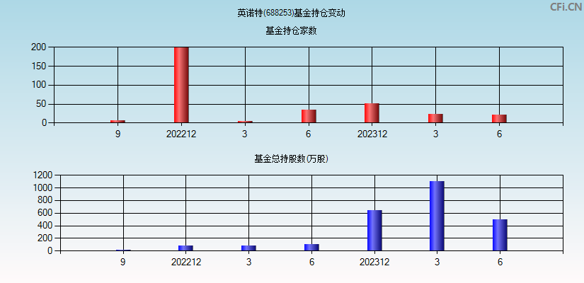 英诺特(688253)基金持仓变动图