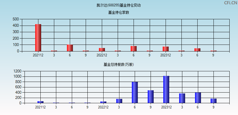 凯尔达(688255)基金持仓变动图