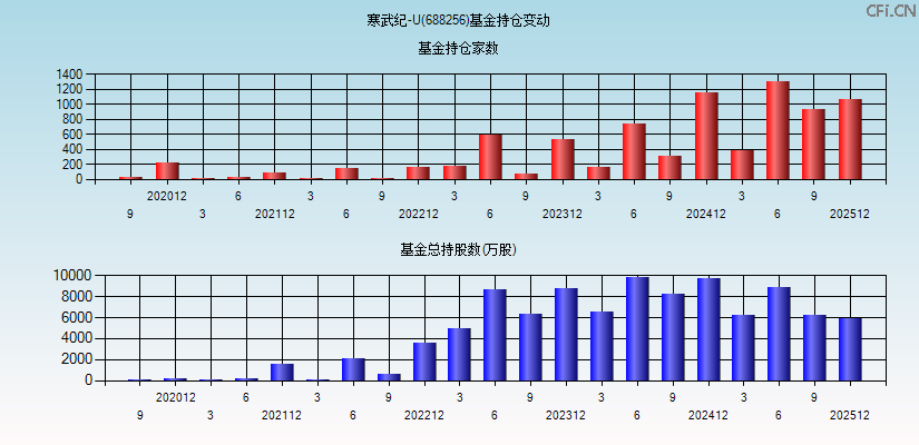 寒武纪-U(688256)基金持仓变动图