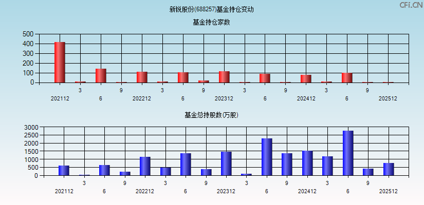 新锐股份(688257)基金持仓变动图