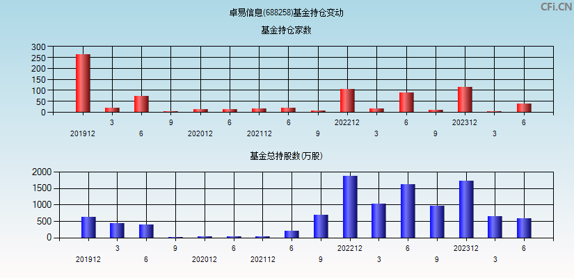 卓易信息(688258)基金持仓变动图