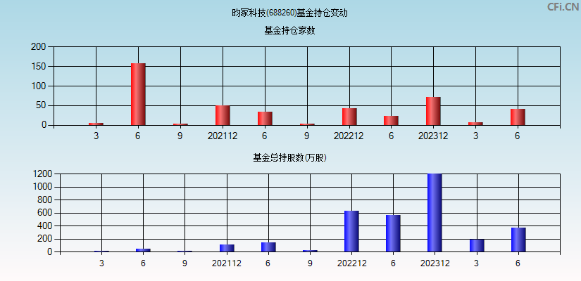 昀冢科技(688260)基金持仓变动图