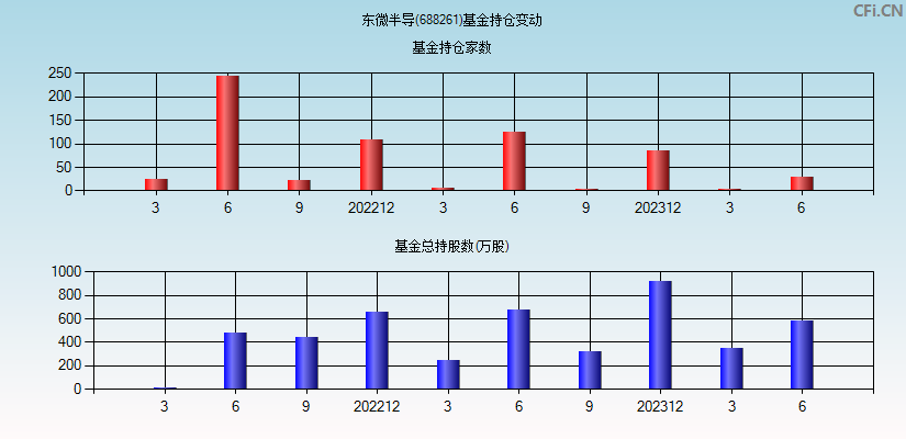 东微半导(688261)基金持仓变动图