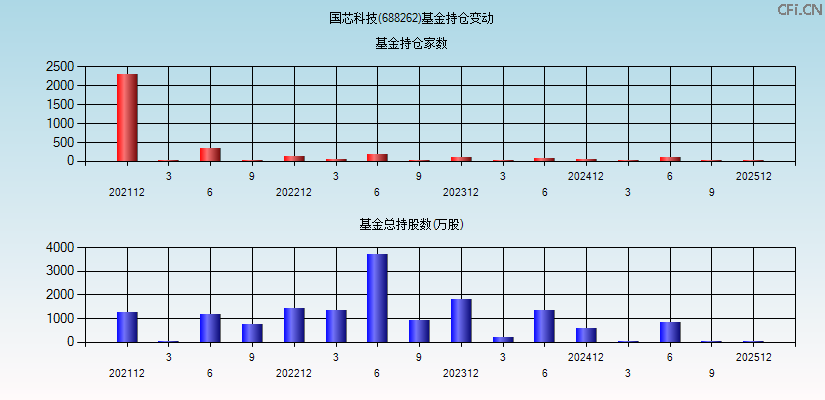 国芯科技(688262)基金持仓变动图