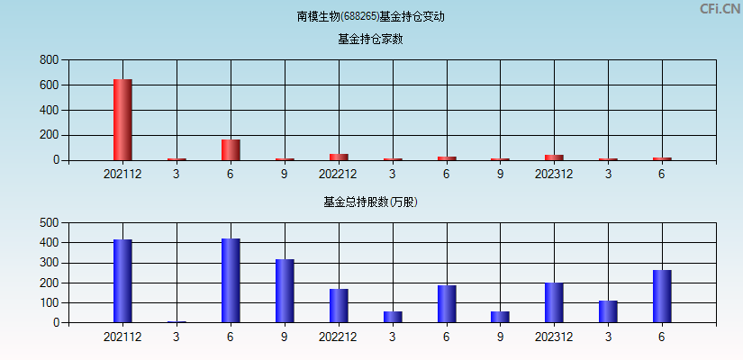 南模生物(688265)基金持仓变动图