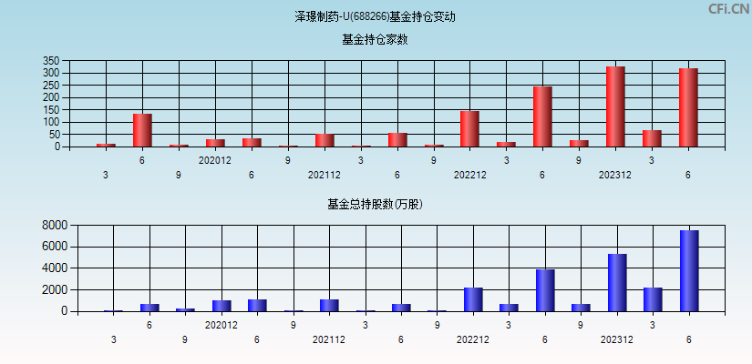 泽璟制药-U(688266)基金持仓变动图