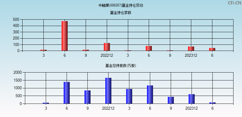 中触媒(688267)基金持仓变动图