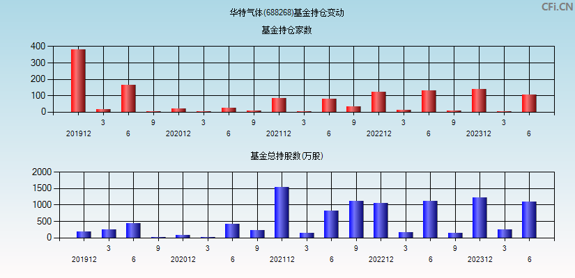 华特气体(688268)基金持仓变动图