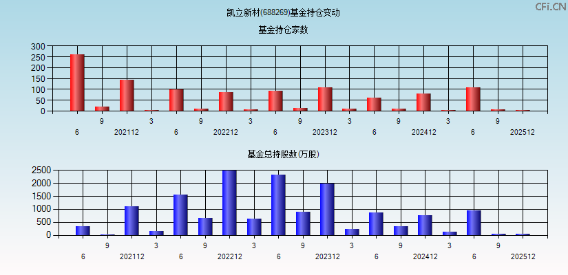 凯立新材(688269)基金持仓变动图
