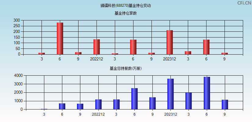 臻镭科技(688270)基金持仓变动图