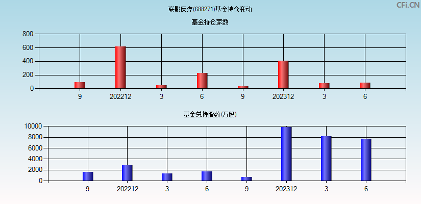 联影医疗(688271)基金持仓变动图