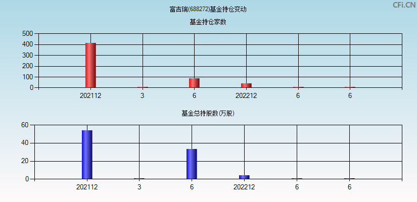 富吉瑞(688272)基金持仓变动图