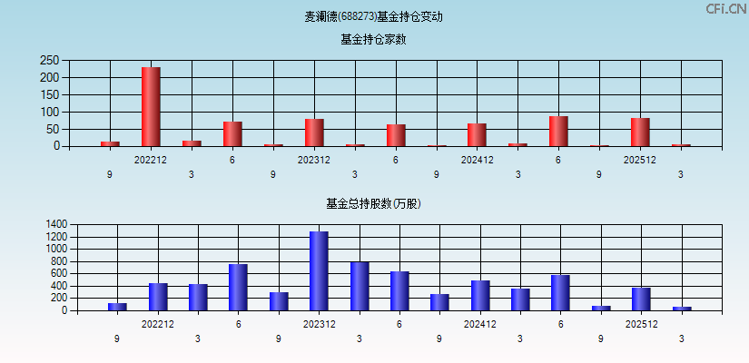麦澜德(688273)基金持仓变动图