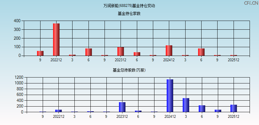 万润新能(688275)基金持仓变动图