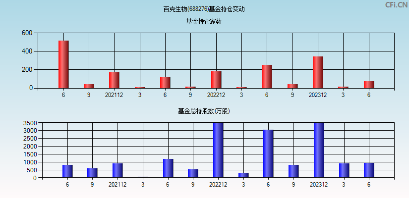 百克生物(688276)基金持仓变动图