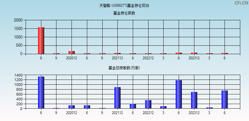 天智航-U(688277)基金持仓变动图