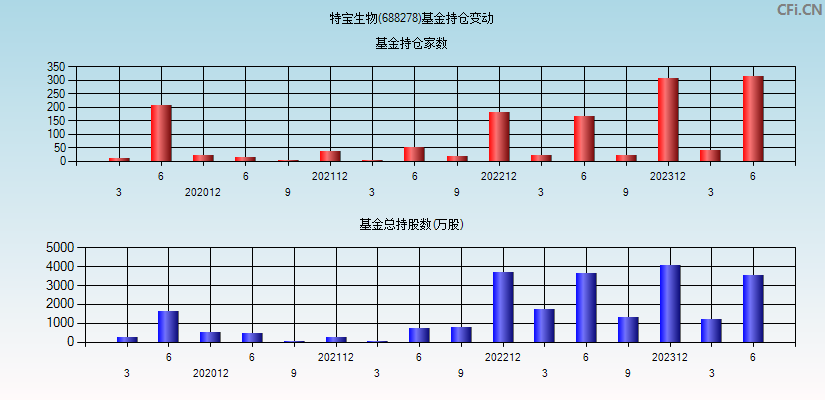 特宝生物(688278)基金持仓变动图