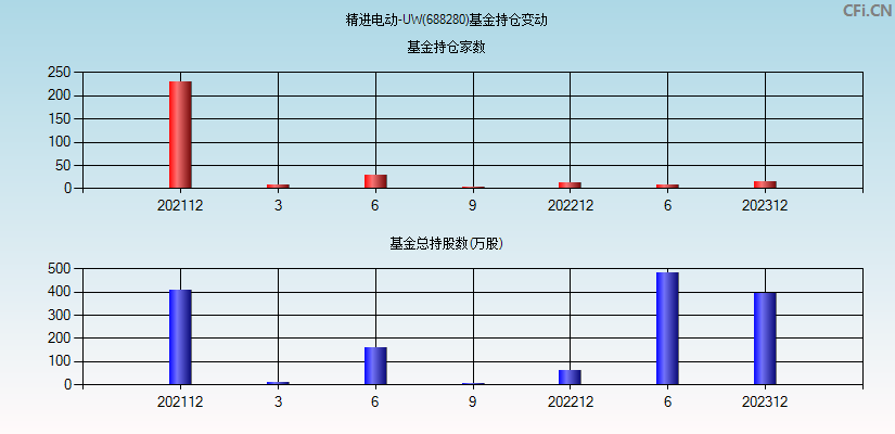 精进电动-UW(688280)基金持仓变动图