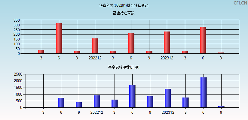 华秦科技(688281)基金持仓变动图