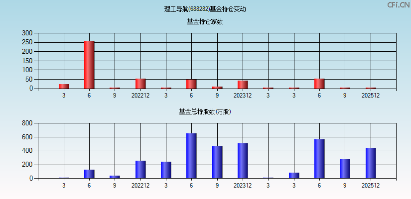 理工导航(688282)基金持仓变动图
