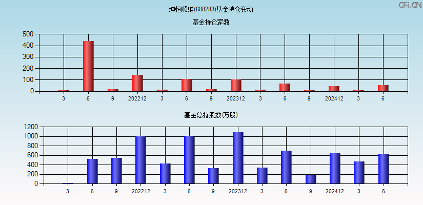 坤恒顺维(688283)基金持仓变动图