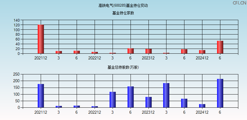 高铁电气(688285)基金持仓变动图