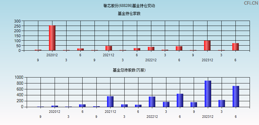 敏芯股份(688286)基金持仓变动图