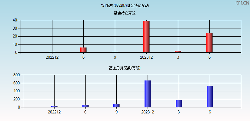 *ST观典(688287)基金持仓变动图