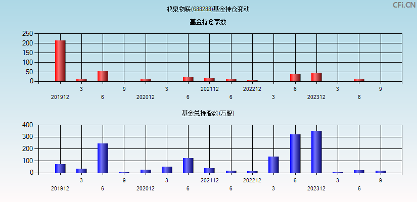 鸿泉物联(688288)基金持仓变动图