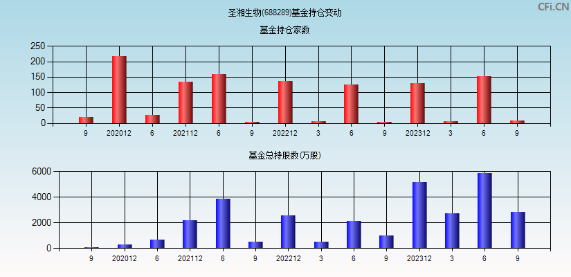 圣湘生物(688289)基金持仓变动图