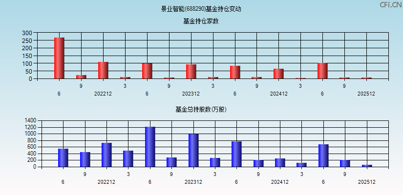 景业智能(688290)基金持仓变动图