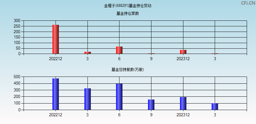 金橙子(688291)基金持仓变动图