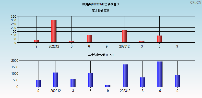 奥浦迈(688293)基金持仓变动图