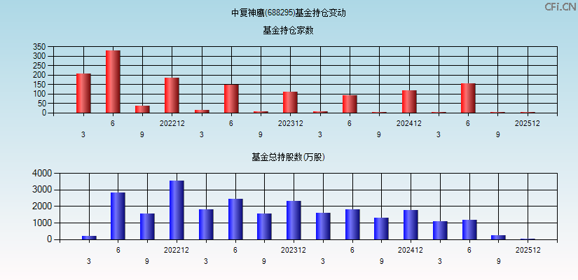 中复神鹰(688295)基金持仓变动图