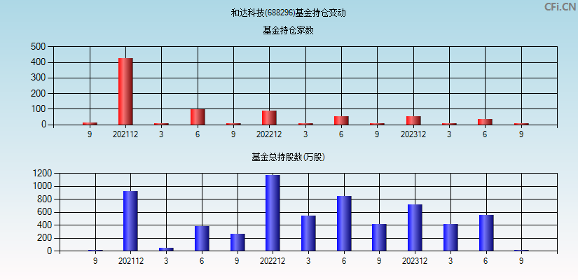 和达科技(688296)基金持仓变动图