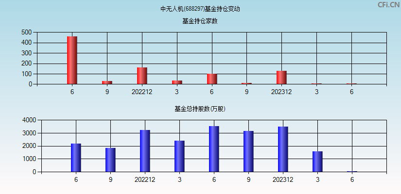 中无人机(688297)基金持仓变动图