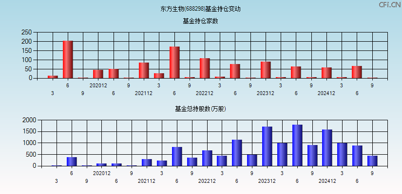 东方生物(688298)基金持仓变动图