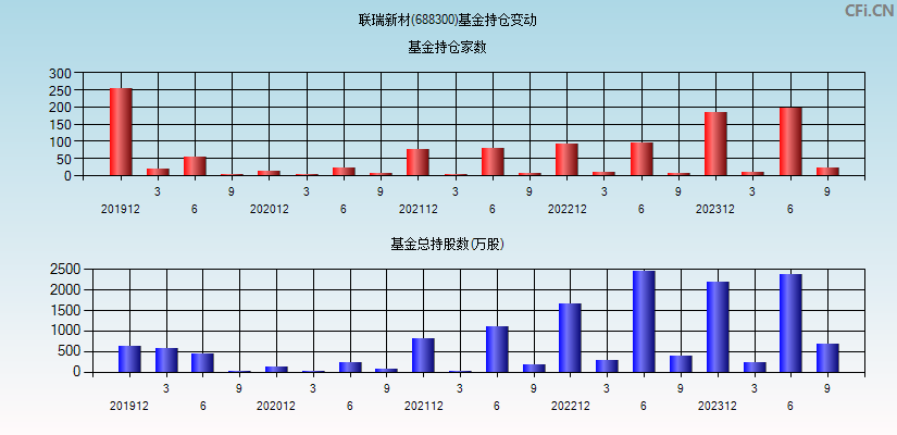 联瑞新材(688300)基金持仓变动图