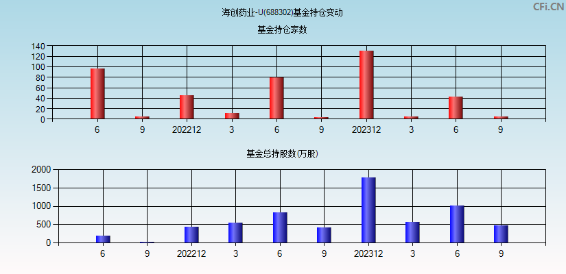 海创药业-U(688302)基金持仓变动图