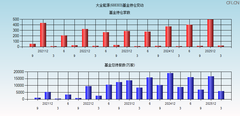 大全能源(688303)基金持仓变动图