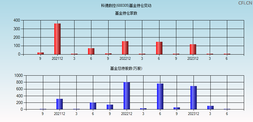 科德数控(688305)基金持仓变动图